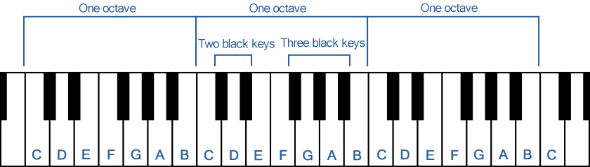 Kako naučiti svirati klavijaturu